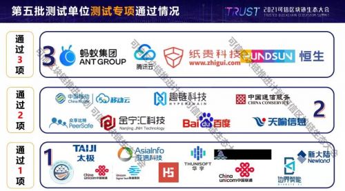 紙貴科技多款自研區塊鏈產品通過中國信通院測評，再獲國家級權威認可
